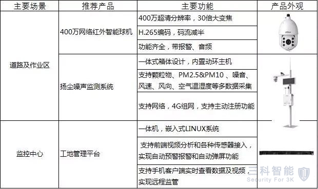 智慧建築工地，視頻監控安裝