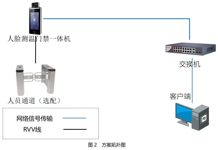 防疫測溫、測溫監控